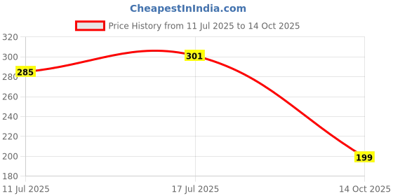 amazon.in alano Womens Red Coloured Solid Jacket alano Price History Graph from 11 Jul 2025 to 14 Oct 2025