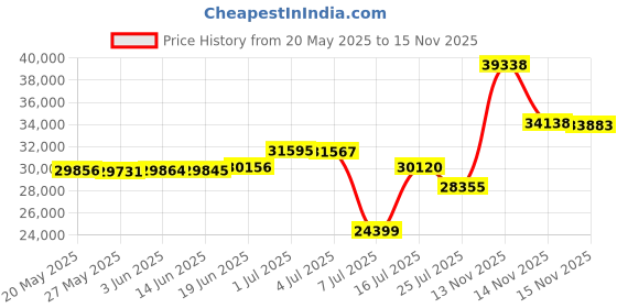 amazon.in Alanzimo Goose Down Comforter King Size - All Season - Luxury 100% Cotton Hypoallergenic 1200 Thread Count 700 Fill Power with Tabs White Comforter- Pinch Pleat Design Price History Graph from 20 May 2025 to 14 Nov 2025