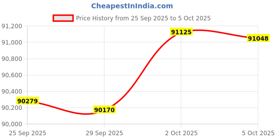 amazon.in Alape Bucket Sink Wall Mounted Small Service Sink Glazed Steel Utility Sink, With Overflow, Dark Black Trim Price History Graph from 25 Sep 2025 to 5 Oct 2025