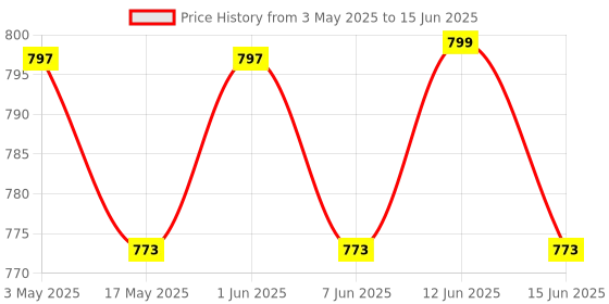 amazon.in Alark 1080 Extender Faucet – Adjustable Water Flow, High-Pressure Kitchen Sink Extension, Easy Install, Leak-Proof, 360° Rotatable For Extended Reach And Flexibility Adjustable Water Flow Better Reach alark Price History Graph from 3 May 2025 to 15 Jun 2025