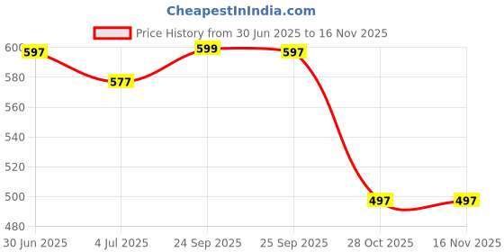 amazon.in Alark Silicone Faucet Pipe Filler Faucet with Pull Out Sprayer 360 Degree Rotatable Water tap 2 Function Sprayer Color Kitchen Sink Bathroom Faucet Pipe Shower Flow Spray Multicolor [47x5.5x5.5 CM] Price History Graph from 30 Jun 2025 to 16 Nov 2025