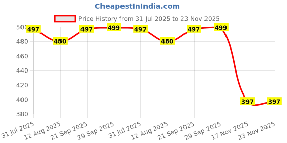amazon.in Alark Stainless Steel Heat Diffuser Induction Adapter Plate with Handle Flame Diffuser Simmer Ring Coffee Milk Cookware Induction Hob Heat Cooking Diffuser Racks for Electric Gas Stove [35x19x2.5 CM] Price History Graph from 31 Jul 2025 to 22 Nov 2025