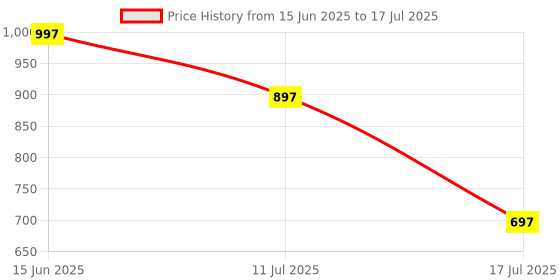 amazon.in Alark Ultimate Sheet Holders Keep Sheets Firm & Tight, Effortless Bedding Solution For Perfect, Wrinkle-Free Sleep Ensure Fitted Sheets Stay Snug Secure Ideal For Restful Homes Fitted Sheet Clips Lock Price History Graph from 15 Jun 2025 to 17 Jul 2025