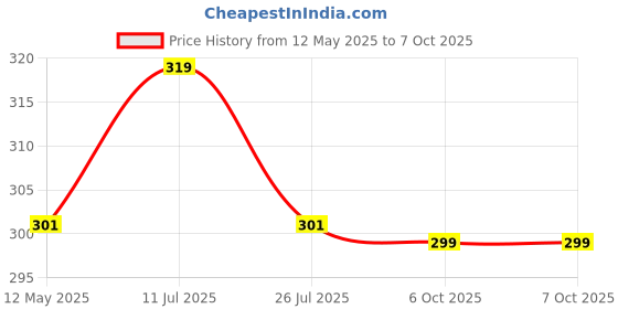 amazon.in Alarm Clock Digital Clock Table Clock for Students Watch for Study Home Office, Bedroom Kitchen Desk Alarm Clocks with Automatic Sensor Time, Date & Temperature (White Clock) Price History Graph from 12 May 2025 to 7 Oct 2025