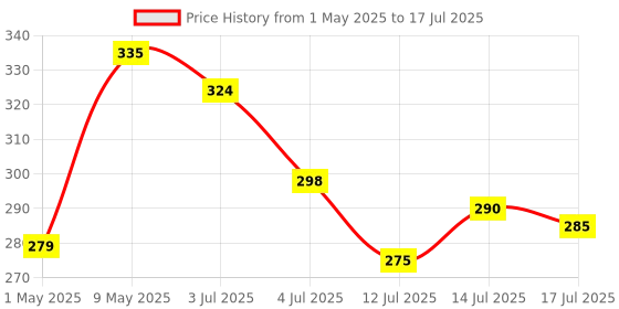 amazon.in idella Alarm Clock, Digital Clock, Table Clock for Students, Watch Timer for Study, Home, Bedroom, Kitchen,Loud Desk Alarm Clocks for Heavy Sleepers with Automatic Sensor,Time,Date &Temperature idella Price History Graph from 1 May 2025 to 14 Jul 2025