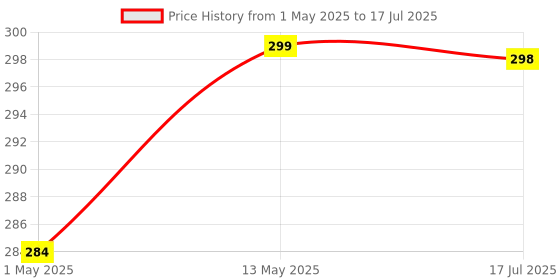amazon.in chillyfit Alarm clock, digital clock, table clock for Students, watch timer for study, Home, Office, Bedroom, kitchen, loud desk alarm clocks for heavy sleepers with Automatic Sensor, Time, Date & Temperature chillyfit Price History Graph from 1 May 2025 to 17 Jul 2025