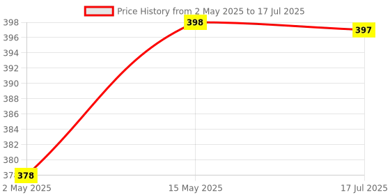 amazon.in Alarm clock, digital clock, table clock for Students, watch timer for study, Home, Office, Bedroom, kitchen, loud desk alarm clocks for heavy sleepers with Automatic Sensor, Time, Date & Temperature Price History Graph from 2 May 2025 to 17 Jul 2025