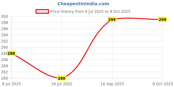 amazon.in claiez Alarm clock, digital clock, table clock for Students, watch timer for study, Home, Office, Bedroom, kitchen, loud desk alarm clocks for heavy sleepers with Automatic Sensor, Time, Date & Temperature claiez Price History Graph from 8 Jul 2025 to 8 Oct 2025