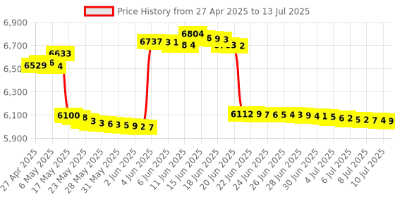 amazon.in Alarm Clock Radio with Bluetooth Speaker, Digital FM Radio, Dual Alarm with Snooze, Dimmer Control, USB Charging Output and Night Light iTOMA CKS708 itoma Price History Graph from 27 Apr 2025 to 13 Jul 2025