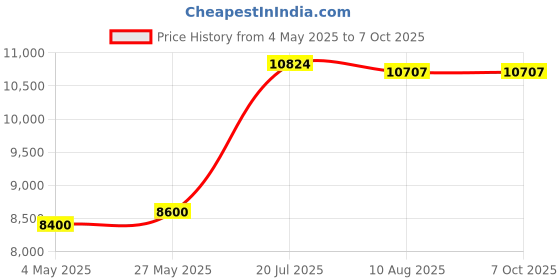 amazon.in Alarm Clock with Wireless Charger Price History Graph from 4 May 2025 to 6 Oct 2025