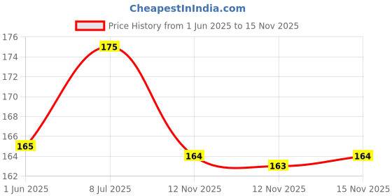 amazon.in Alarsin Ayucine Forever Sooktyn- 100 Tab X Pack Of 1 Price History Graph from 1 Jun 2025 to 15 Nov 2025