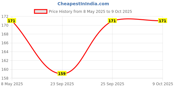 amazon.in alarsin D2D Chewable Tablets alarsin Price History Graph from 8 May 2025 to 8 Oct 2025