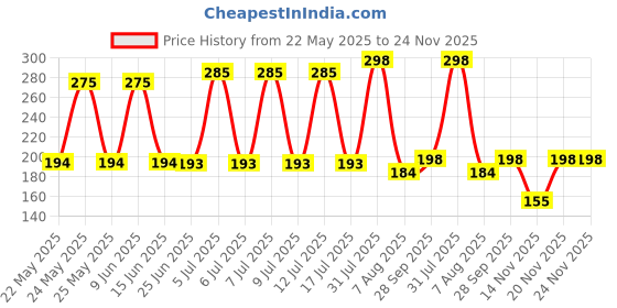 amazon.in Alarsin Fortege Tablets 100 alarsin Price History Graph from 22 May 2025 to 23 Nov 2025