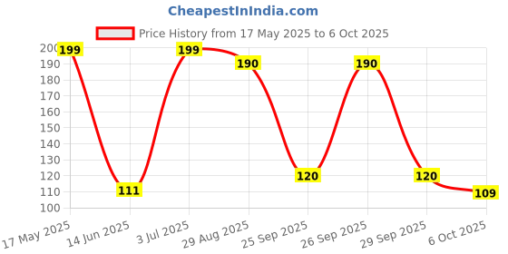 amazon.in Alarsin Leptaden 100 Tablet Price History Graph from 17 May 2025 to 6 Oct 2025