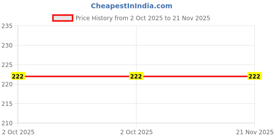 amazon.in Alarsin R Compound Liniment Roll On for Skin Protection, Musculoskeletal Pain Relief - 50 ml Price History Graph from 2 Oct 2025 to 21 Nov 2025