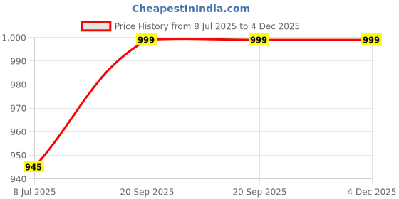 amazon.in Alaska® Car Ceiling Storage Net Bag 31.5"x 21.5" Universal Fit, Double-Layer Adjustable Cargo Net Mesh Storage Bag. for Cars, SUVs, and Trucks. Travel Long Road Trip Camping Interior Accessories Price History Graph from 8 Jul 2025 to 4 Dec 2025