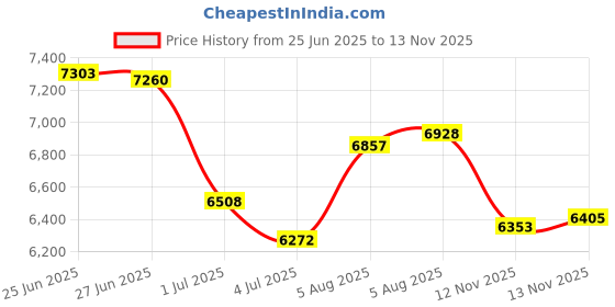 amazon.in Alater Birch Twigs, 200 Pcs Natural Birch Branches for Craft, Wedding Arrangements, Party or Home Decor Price History Graph from 25 Jun 2025 to 13 Nov 2025