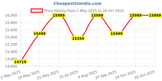 amazon.in alaterre home furniture ALATERRE Sheesham Wood Dressing Table with 2 Drawer Storage for Living Room Bedroom Wooden Vanities (Walnut Finish) alaterre home furniture Price History Graph from 2 May 2025 to 28 Oct 2025