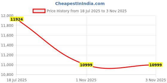 amazon.in Alatool Aerox 155 Performance Shock Absorber - Black - 24 Damping Modes - 320mm Height Adjustable - Nitrogen Gas Filled - Aerox 155 Rear Suspension (Black) Price History Graph from 18 Jul 2025 to 2 Nov 2025