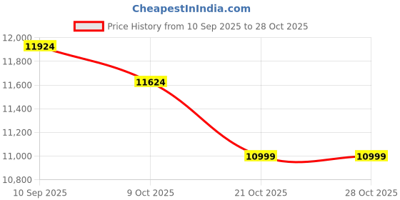 amazon.in generic Alatool Aerox 155 Performance Shock Absorber - Gold - 24 Damping Modes - 320mm Height Adjustable - Nitrogen Gas Filled - Aerox 155 Rear Suspension (Golden) generic Price History Graph from 10 Sep 2025 to 28 Oct 2025