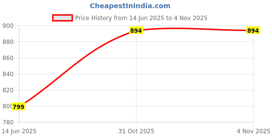 amazon.in max Alaya_F x URB_N Women Solid Skorts max Price History Graph from 14 Jun 2025 to 3 Nov 2025