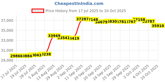 amazon.in Alba Four-Level Side Loading Wire Desktop Letter Sized Trays, with Label Holders, Silver Metallic Finish (COR4I) Price History Graph from 17 Jul 2025 to 10 Oct 2025