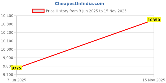 amazon.in alba Silicone Men Analog Wristwatch Al4249X1, Green Dial, Green Band alba Price History Graph from 3 Jun 2025 to 15 Nov 2025