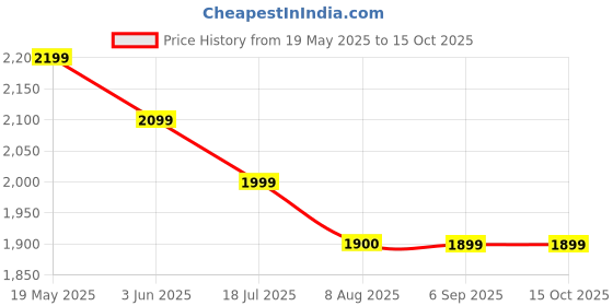 amazon.in Alba Urmet Electronic Door Lock Price History Graph from 19 May 2025 to 14 Oct 2025