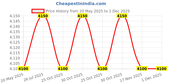 amazon.in Albatross Nylon Milk and Juice Bottles Bikers Bag Black albatross Price History Graph from 20 May 2025 to 1 Dec 2025