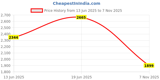amazon.in alberto torresi Class Up Your Look with These Stylish Lace-up Formal Brogues Shoes for Men Synthetic, Perfect for Any Occasion - Black - 9 UK/India alberto torresi Price History Graph from 13 Jun 2025 to 7 Nov 2025