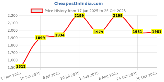 amazon.in alberto torresi Hungary Series 606 Black Formal Monk Shoes alberto torresi Price History Graph from 17 Jun 2025 to 26 Oct 2025