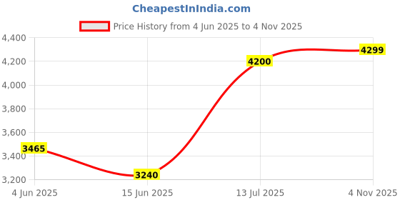 amazon.in alberto torresi Men's Leather Lace-Up Ankle Boots with Zip Closure - Stylish and Durable Footwear for Modern Men alberto torresi Price History Graph from 4 Jun 2025 to 4 Nov 2025