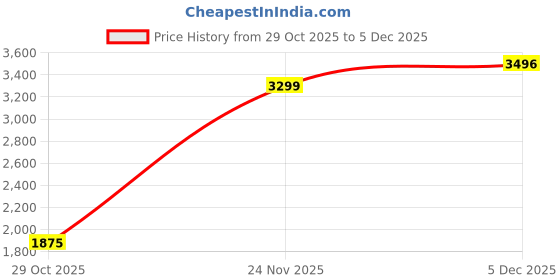 amazon.in alberto torresi Men's Synthetic Lace-Up Ankle Boots with Zip Closure - Stylish and Durable Boots for Men, Trendy Lace-Up Design, Zipper Closure, Perfect for Casual or Formal Occasions alberto torresi Price History Graph from 29 Oct 2025 to 4 Dec 2025
