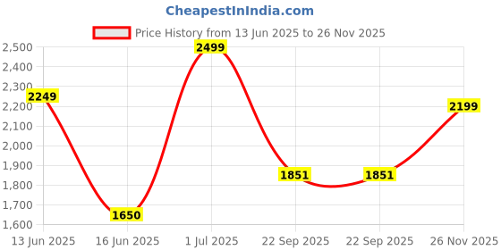 amazon.in alberto torresi Nancy Horsebit Penny Loafers Party/Occasion wear Formal/Ethenic Look Sreies 632 Black alberto torresi Price History Graph from 13 Jun 2025 to 26 Nov 2025