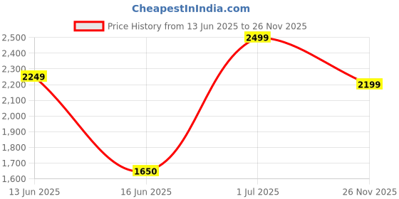 amazon.in alberto torresi Nancy Horsebit Penny Loafers Party/Occasion wear Formal/Ethenic Look Sreies 632 Brown alberto torresi Price History Graph from 13 Jun 2025 to 26 Nov 2025