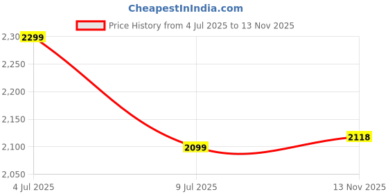 amazon.in alberto torresi Premium Leather Slip-On Formal Shoes for Men, Stylish & Comfortable, Perfect for Office & Special Occasions alberto torresi Price History Graph from 4 Jul 2025 to 13 Nov 2025