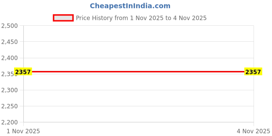 amazon.in alberto torresi Red Jerry Series Leather chelsea Boot alberto torresi Price History Graph from 1 Nov 2025 to 3 Nov 2025