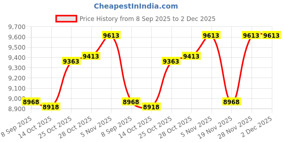 amazon.in Albin Pump Vented Loop 19-07-66-027 Price History Graph from 8 Sep 2025 to 2 Dec 2025