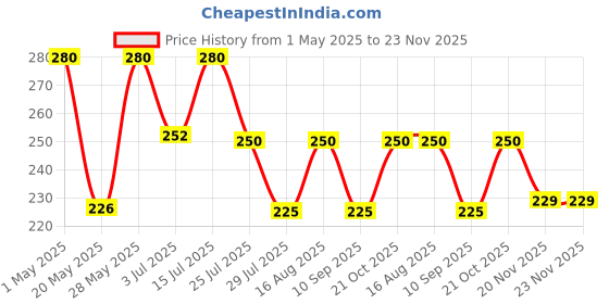 amazon.in alby ALBY® Rope Storage Natural Handwoven Jute Round Shelf Basket For Your Home & Kitchen (Small, Medium, Large)-Pack Of 3 (Beige) alby Price History Graph from 1 May 2025 to 23 Nov 2025