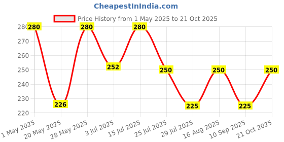 amazon.in alby ALBY® Rope Storage Natural Handwoven Jute Round Shelf Basket For Your Home & Kitchen (Small, Medium, Large)-Pack Of 3 (Beige) alby Price History Graph from 1 May 2025 to 21 Oct 2025