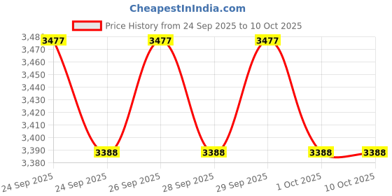 amazon.in Alcatel T-16 White Corded Landline Phone with Caller id & Hand Free Function (Pack of 2) Price History Graph from 24 Sep 2025 to 9 Oct 2025