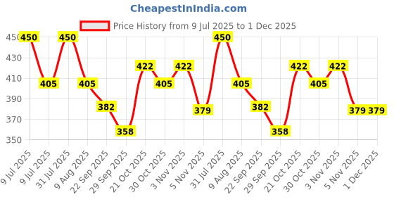 amazon.in AlchemLife FlexiQule Emollient TM Natural Care for Joint Stiffness and Pain Price History Graph from 9 Jul 2025 to 1 Dec 2025