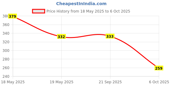 amazon.in Alchemlife Laxaquest Senna Leaf and Triphla Extract, Fennal Seed Tablets for Constipation Relief, 10 Count (Pack of 5) Price History Graph from 18 May 2025 to 6 Oct 2025