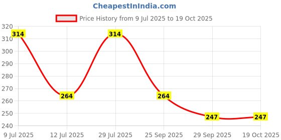 amazon.in AlchemLife Phytocid-GT® Capsules- Effective Treatment for Indigestion, Heartburn, Gas & Acidity |Natural & Clinically Tested |Non-Habit Forming| Pack of 2 (20 Capsules) Price History Graph from 9 Jul 2025 to 17 Oct 2025