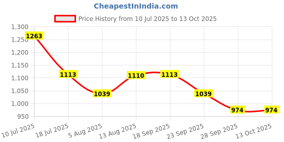 amazon.in AlchemLife PhytoRelief-CC | Fights cough, cold & sore throat | Natural immunity booster | Clinically tested & patented solution (Pack of 5) Price History Graph from 10 Jul 2025 to 13 Oct 2025