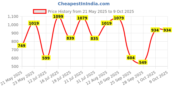 amazon.in Alchemy By Aureana Active Enzyme Cleansing Gel (100ml) – Deep Cleanse, Exfoliate, and Brighten Skin | Suitable for All Skin Types Price History Graph from 21 May 2025 to 9 Oct 2025