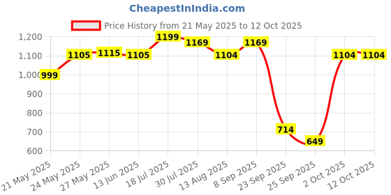 amazon.in Alchemy By Aureana Advanced Multi-Vitamin Gel – Nourishing, Hydrating & Skin Revitalizing, with Vitamin A, C & E, For All Skin Types (50g) aureana Price History Graph from 21 May 2025 to 12 Oct 2025