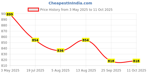 amazon.in Alco Plus Anti-Addiction Drops, Ayurvedic Drops for De-addiction, Quit Smoking and Alcohol (Pack of 2 for 1 Month) Price History Graph from 3 May 2025 to 10 Oct 2025