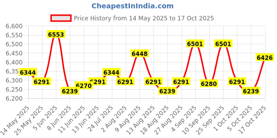 amazon.in atorse Alcohol Beer Wood Dispenser Drinking Faucet for Father Day Party 3 Heads atorse Price History Graph from 14 May 2025 to 17 Oct 2025