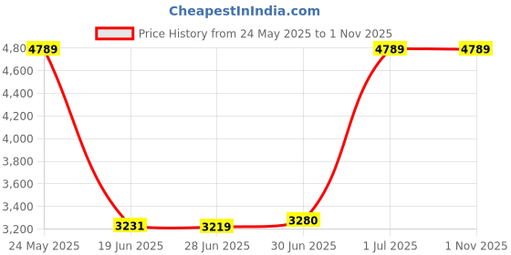 amazon.in Alcohol Refractometer of 0~80% v/v Volume Percent Scale Range, Alcohol Refractometer for Spirit Alcohol Volume Percent Measuring in Alcohol Liquor Production, Distilled Beverages Price History Graph from 24 May 2025 to 1 Nov 2025